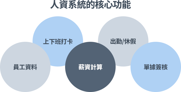 人資系統核心功能包括員工資料、出勤請假、薪資獎金、特休年資管理與電子簽核查詢，實現資訊整合、自動計算與即時查詢，有效提升行政效率與溝通透明度。